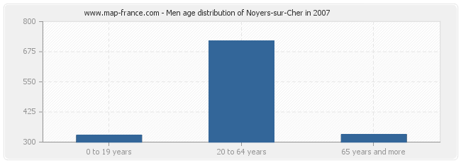 Men age distribution of Noyers-sur-Cher in 2007