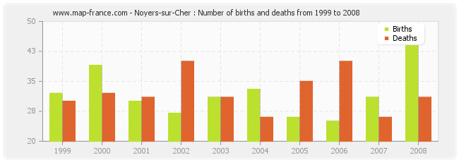 Noyers-sur-Cher : Number of births and deaths from 1999 to 2008