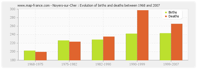 Noyers-sur-Cher : Evolution of births and deaths between 1968 and 2007