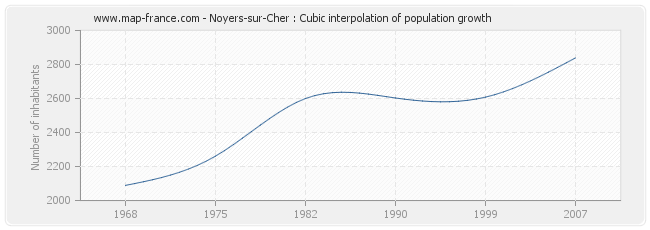 Noyers-sur-Cher : Cubic interpolation of population growth