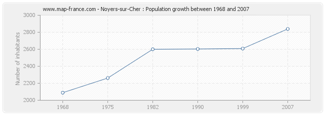 Population Noyers-sur-Cher