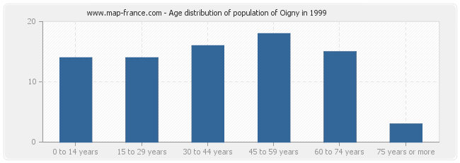 Age distribution of population of Oigny in 1999