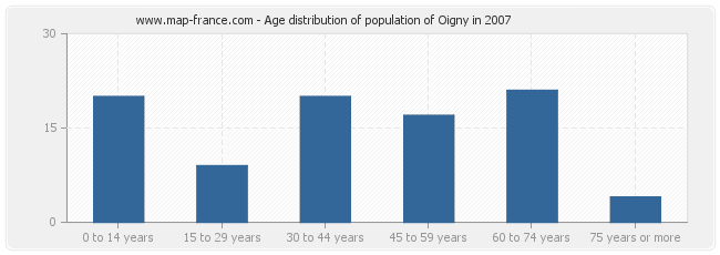 Age distribution of population of Oigny in 2007