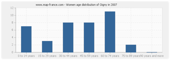 Women age distribution of Oigny in 2007