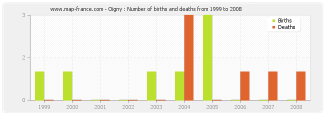 Oigny : Number of births and deaths from 1999 to 2008