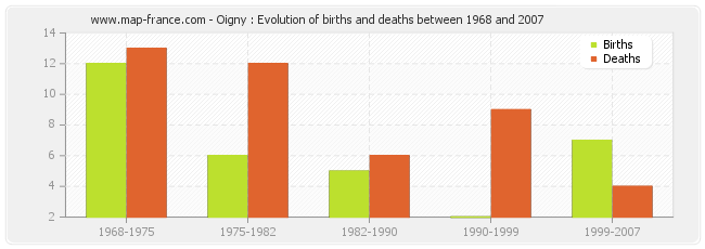 Oigny : Evolution of births and deaths between 1968 and 2007