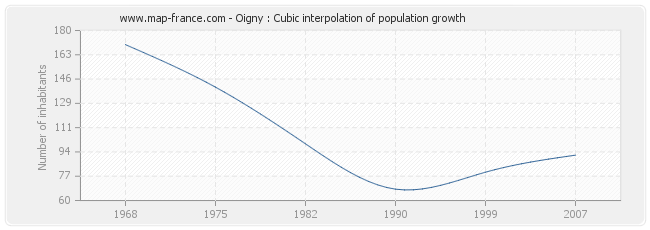 Oigny : Cubic interpolation of population growth