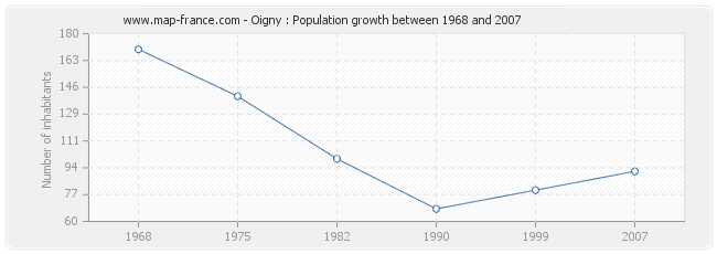 Population Oigny