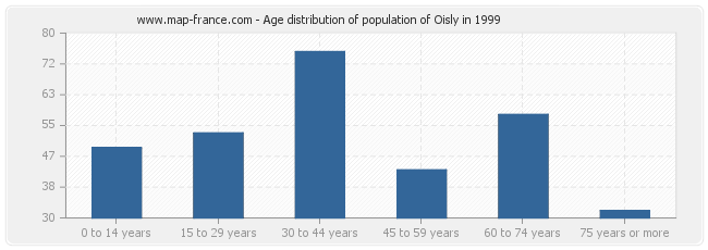 Age distribution of population of Oisly in 1999