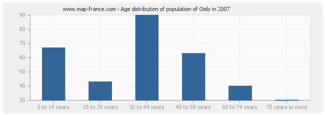 Age distribution of population of Oisly in 2007