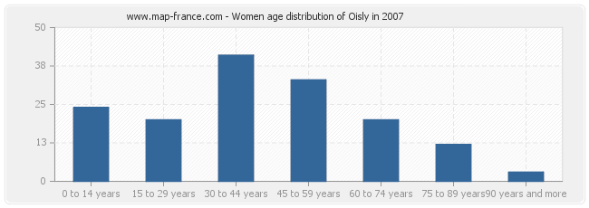 Women age distribution of Oisly in 2007