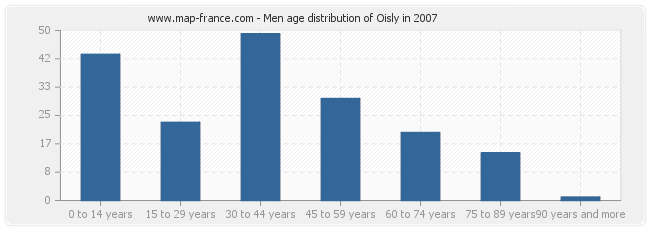 Men age distribution of Oisly in 2007