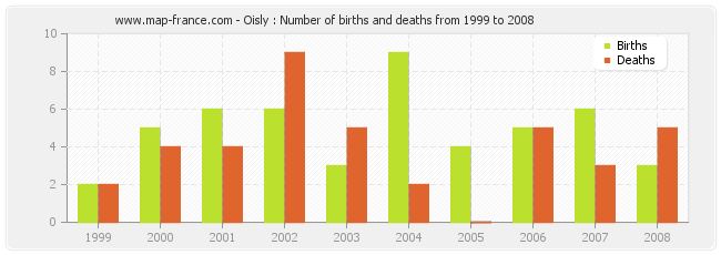 Oisly : Number of births and deaths from 1999 to 2008