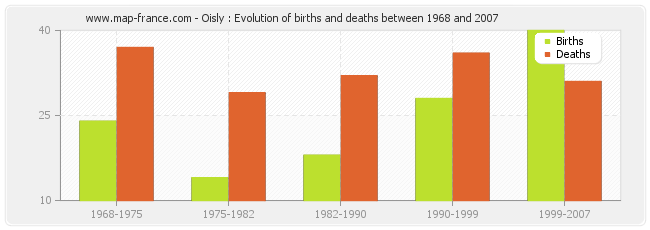 Oisly : Evolution of births and deaths between 1968 and 2007