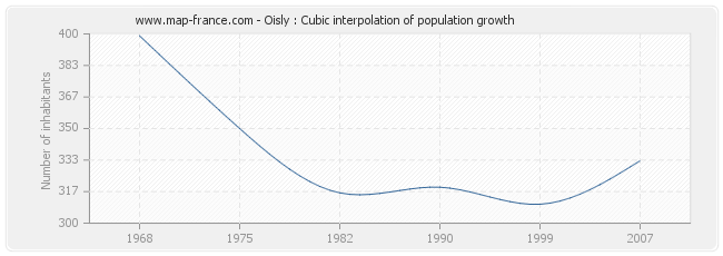 Oisly : Cubic interpolation of population growth