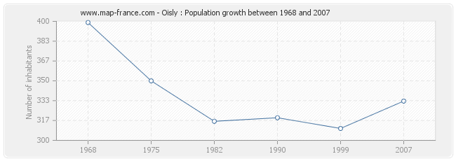 Population Oisly