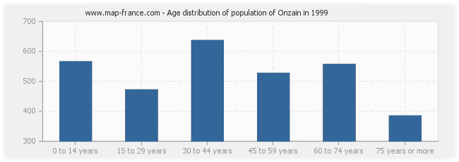 Age distribution of population of Onzain in 1999