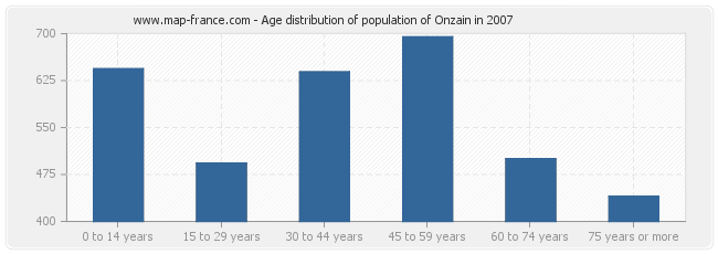 Age distribution of population of Onzain in 2007