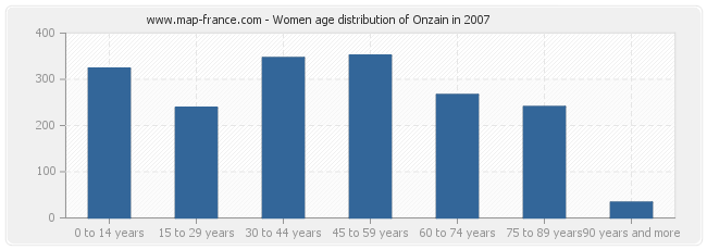 Women age distribution of Onzain in 2007