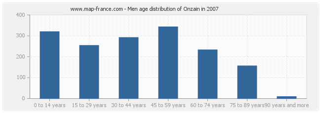 Men age distribution of Onzain in 2007