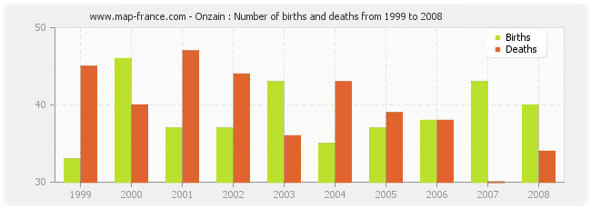 Onzain : Number of births and deaths from 1999 to 2008
