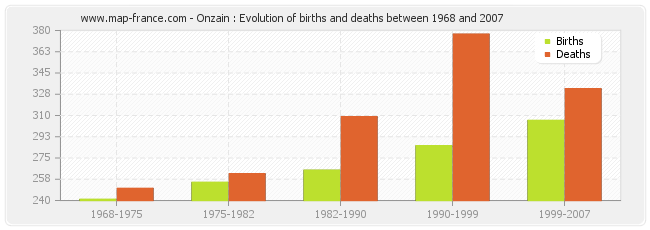 Onzain : Evolution of births and deaths between 1968 and 2007
