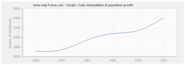 Onzain : Cubic interpolation of population growth