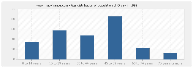 Age distribution of population of Orçay in 1999