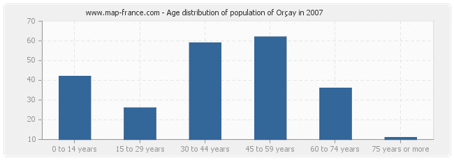 Age distribution of population of Orçay in 2007