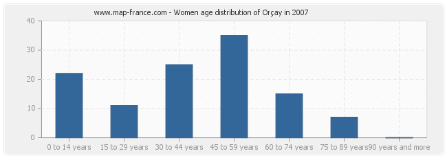 Women age distribution of Orçay in 2007