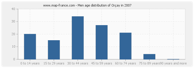 Men age distribution of Orçay in 2007