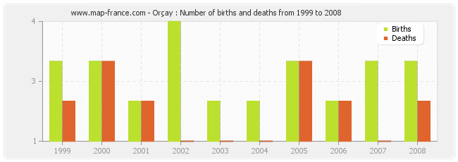 Orçay : Number of births and deaths from 1999 to 2008