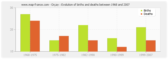 Orçay : Evolution of births and deaths between 1968 and 2007