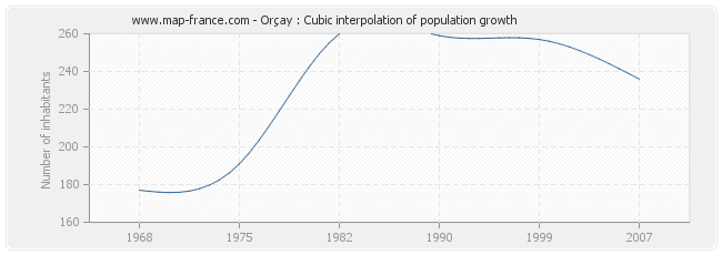 Orçay : Cubic interpolation of population growth