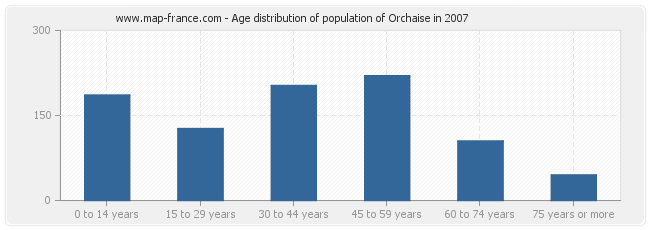 Age distribution of population of Orchaise in 2007