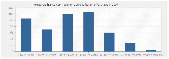 Women age distribution of Orchaise in 2007