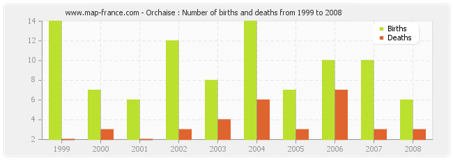 Orchaise : Number of births and deaths from 1999 to 2008