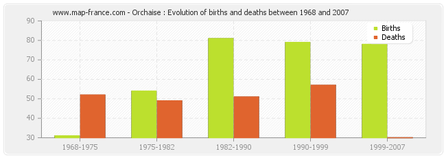 Orchaise : Evolution of births and deaths between 1968 and 2007