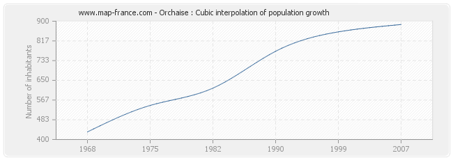 Orchaise : Cubic interpolation of population growth