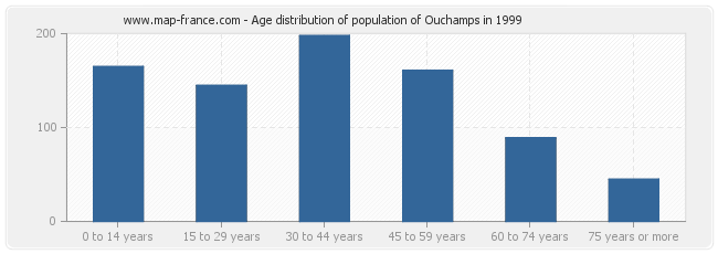 Age distribution of population of Ouchamps in 1999