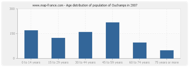 Age distribution of population of Ouchamps in 2007