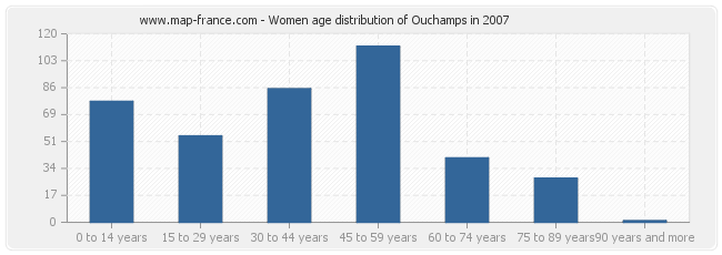 Women age distribution of Ouchamps in 2007