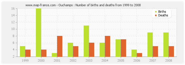 Ouchamps : Number of births and deaths from 1999 to 2008