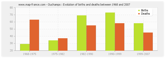 Ouchamps : Evolution of births and deaths between 1968 and 2007