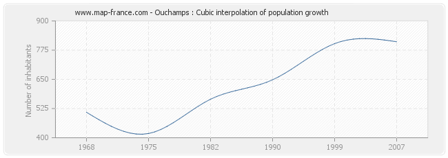 Ouchamps : Cubic interpolation of population growth