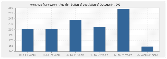 Age distribution of population of Oucques in 1999