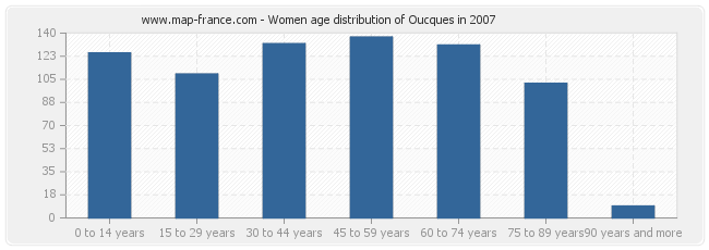 Women age distribution of Oucques in 2007