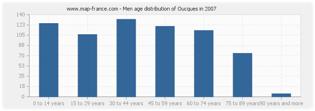 Men age distribution of Oucques in 2007