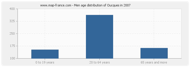 Men age distribution of Oucques in 2007