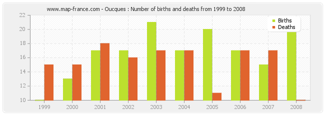 Oucques : Number of births and deaths from 1999 to 2008